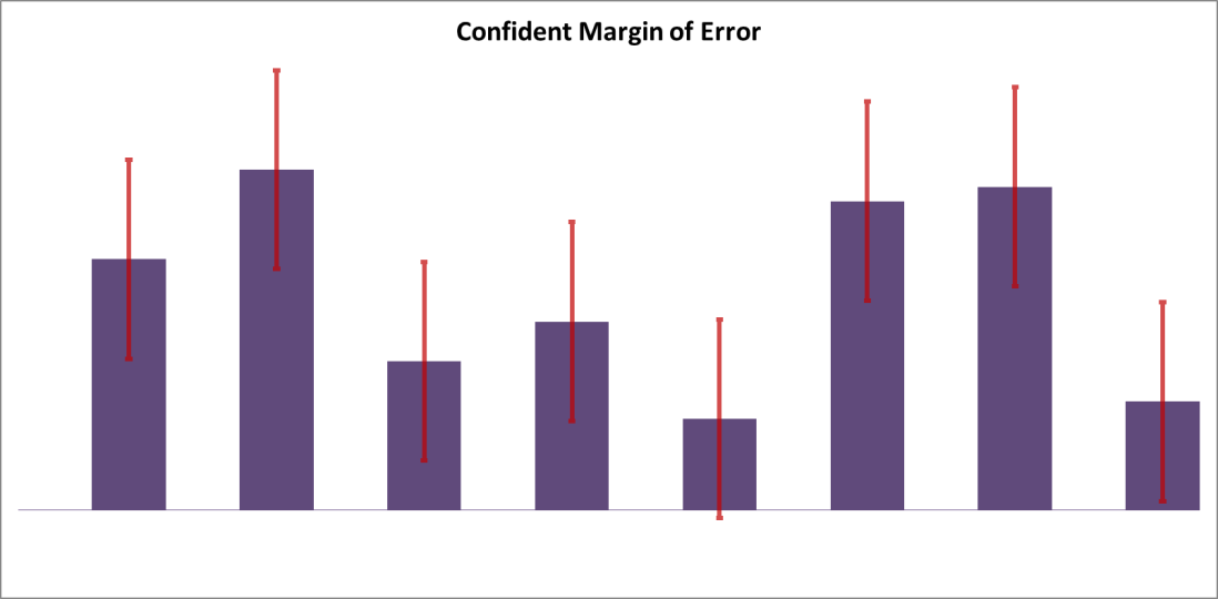 Confident margin of error