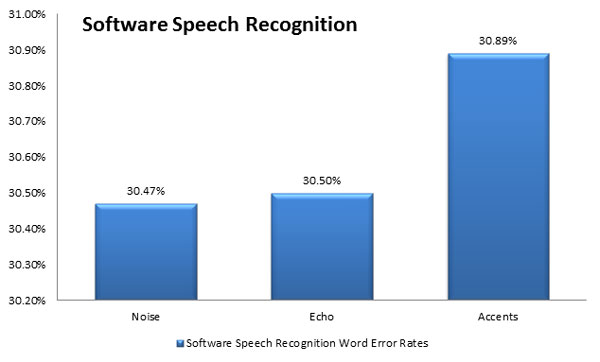 Software Speech Recognition Word Error Rates