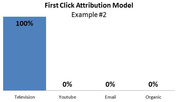 first-click-attribution-example2
