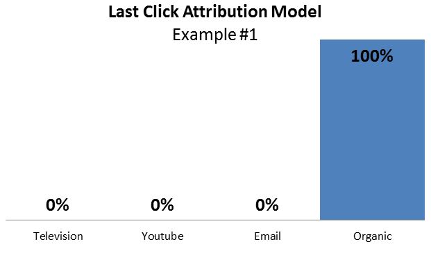 last-click-attribution-example1