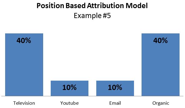 position-based-attribution-example5