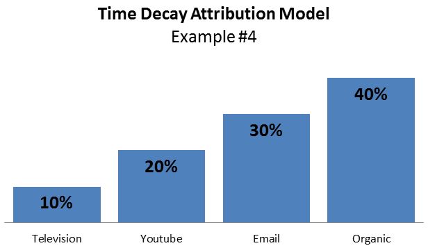 time-decay-attribution-example4