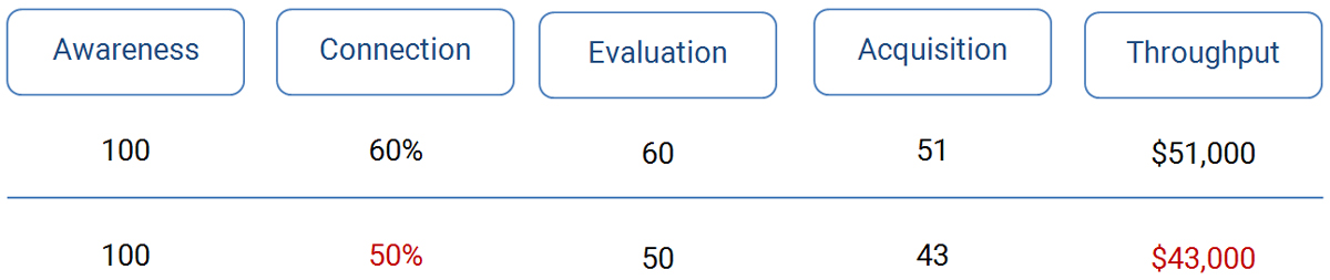 white-button-chart