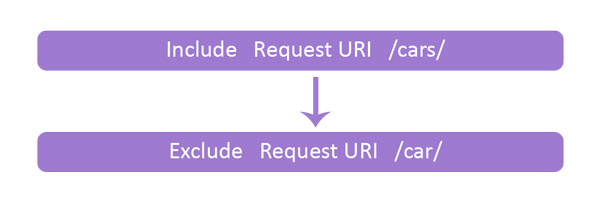 filter-order-request-uri-3