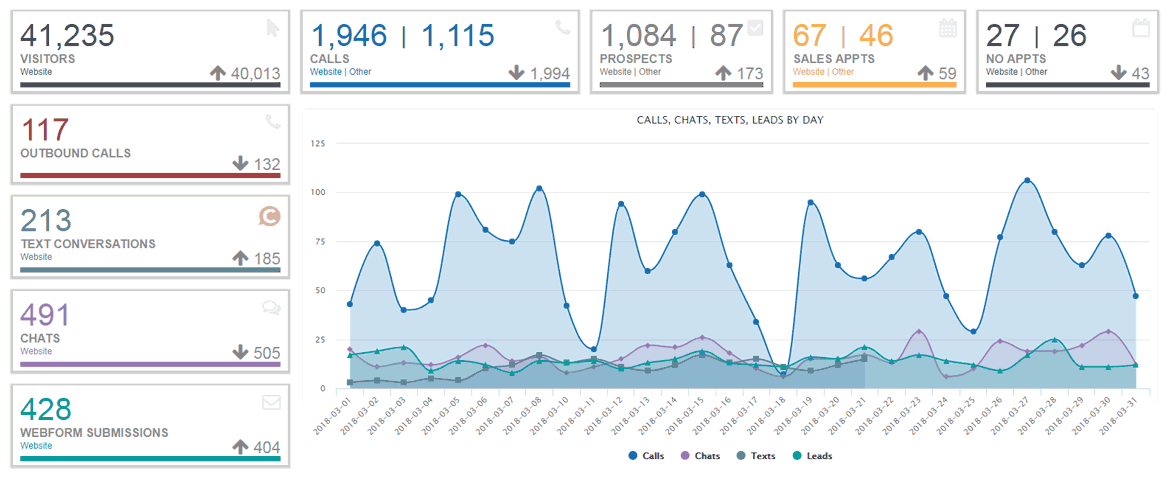 EveryLead: Online & Offline Digitial Attribution in One Dashboard