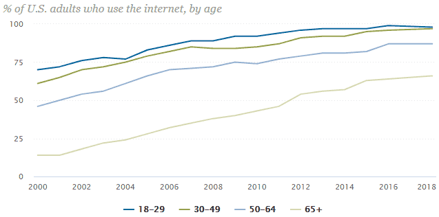 Adults who use the internet, by age.