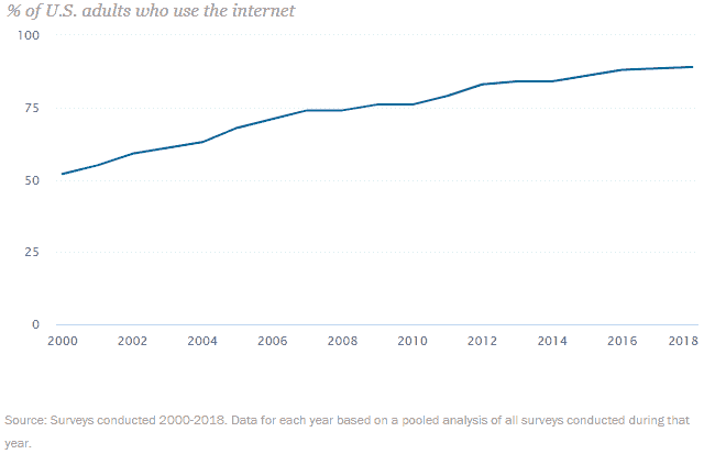 Adults who use the internet