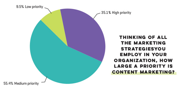 content marketing priority