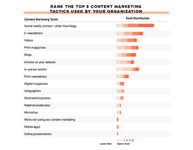 Content Marketing Tactics