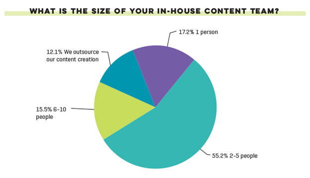 Content Team Size