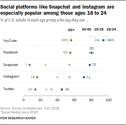 Popular platforms by age