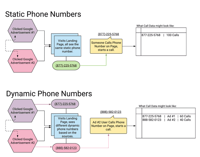 Static vs Dynamic phone Numbers Diagram