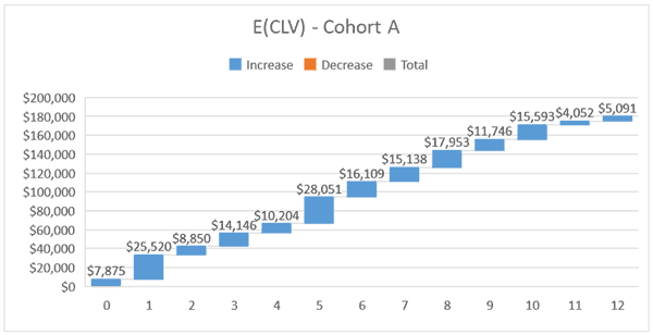 Difference in high-value customer segment - Cohort A