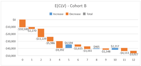 Difference in low-value customer segment - Cohort B