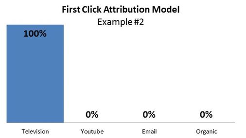 first click attribution model, example #2