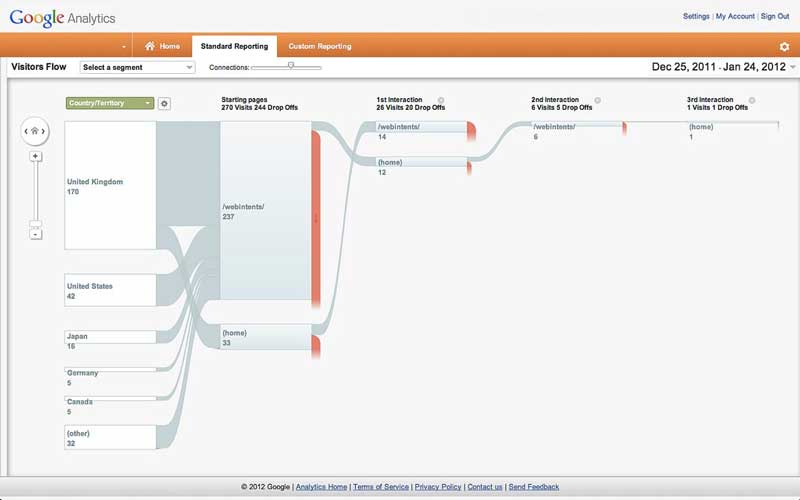 Example of Google’s Behavior Flow (Type of Charted Modeling)