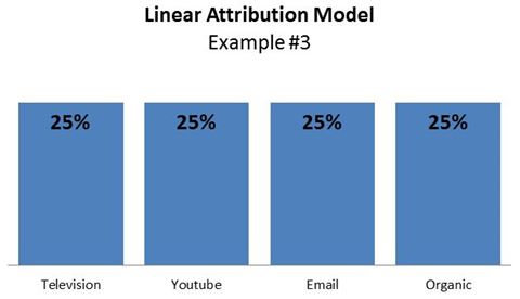 linear attribution model, example #3