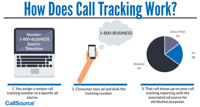 how-does-call-tracking-work