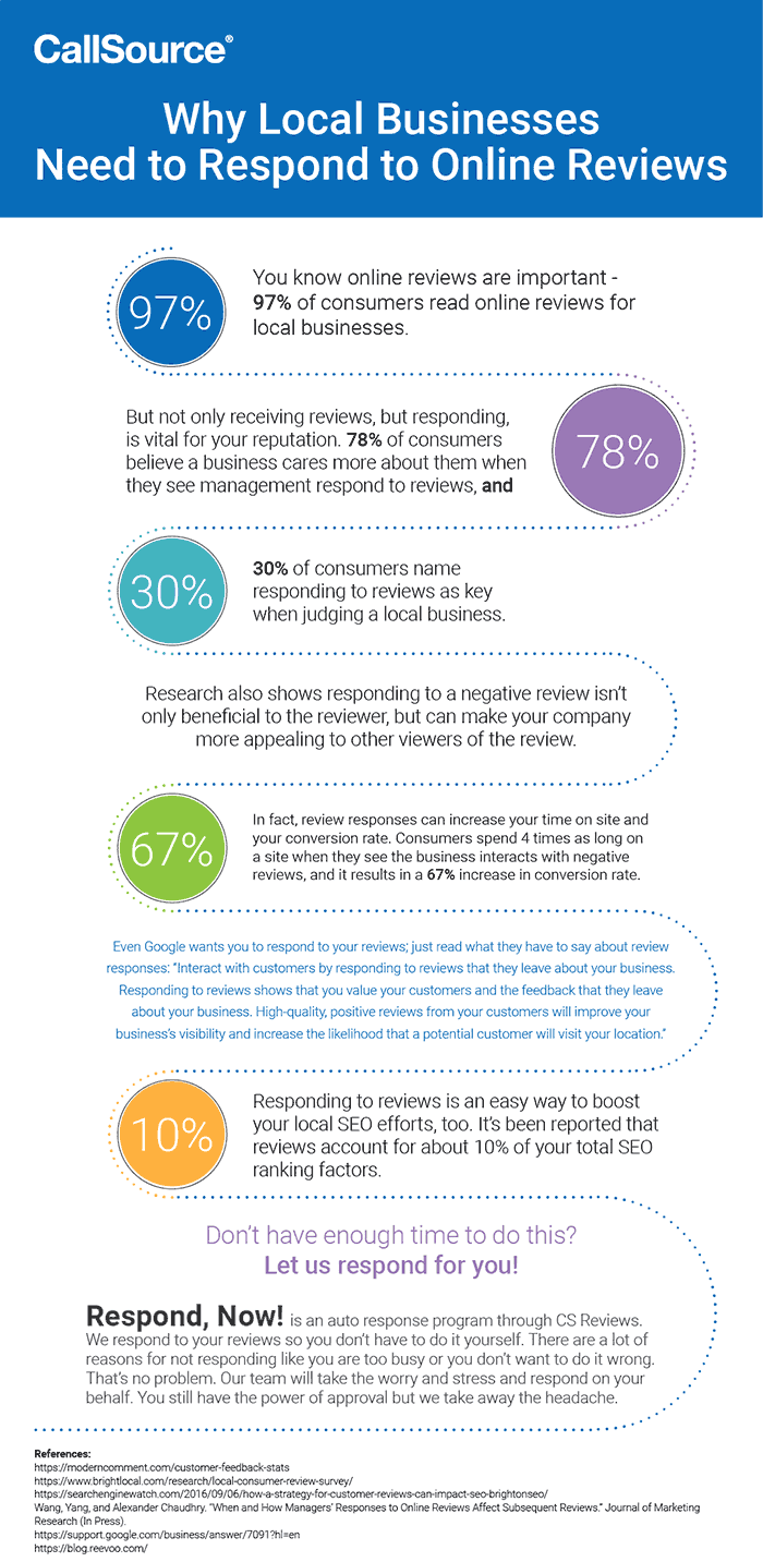 Infographic – Why You Need to Respond to Your Online Reviews