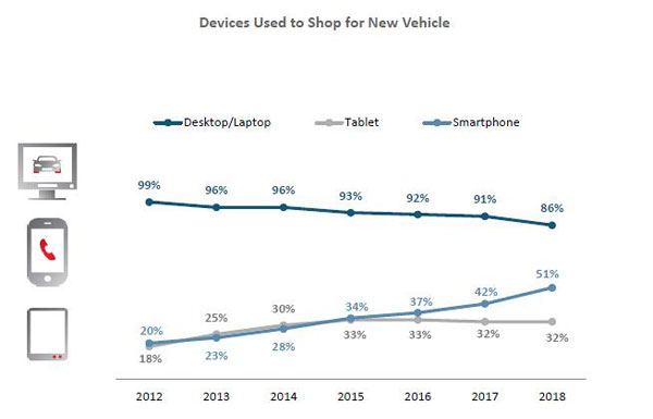 Chart of devices used to buy new vehicles