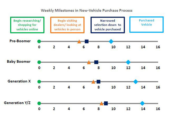 Chart of Generation Purchasing Process