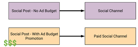 Using Organic and Paid social simultaneously