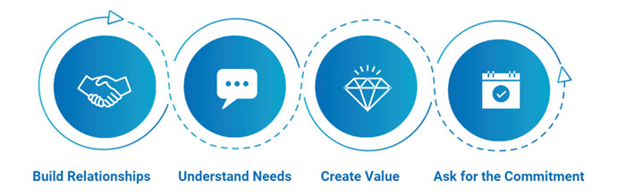 Core Four Principles of a phone call