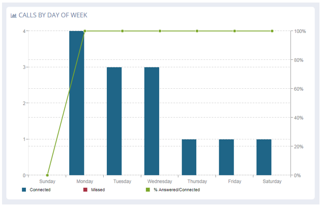 Calls by day of the week.