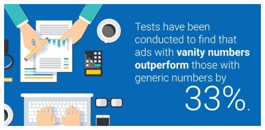 Vanity ads outperform generic numbers by thirty-three percent.