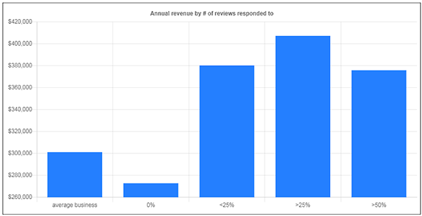 Annual revenue by number of reviews responded to