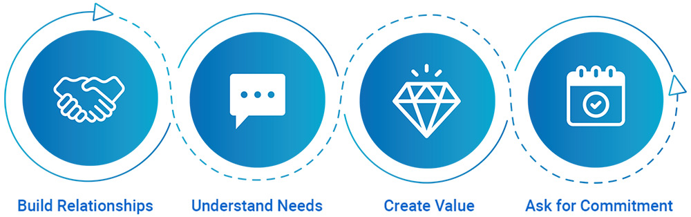 Phone Coaching Core 4 Principles image