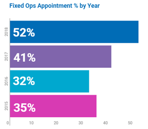 Fixed Ops Appointment percent by Year Graph