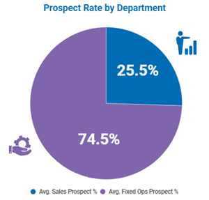 Prospect Rate by Department Graph