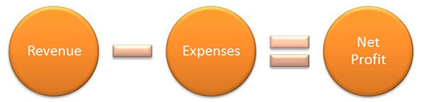 Revenue - Expenses = Net Profit