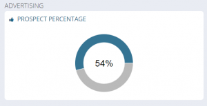 Call Tracking Prospect Percentage