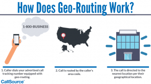 How Does Geo-Routing Work