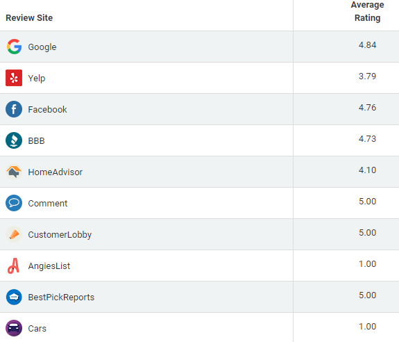 online review website ratings in csreviews platform - callsource