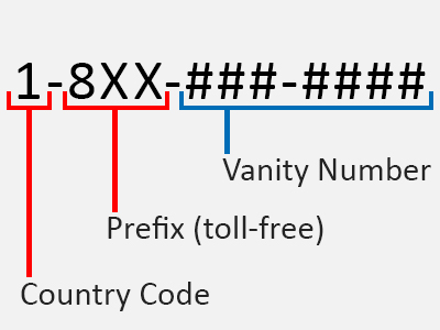 what is a vanity phone number?